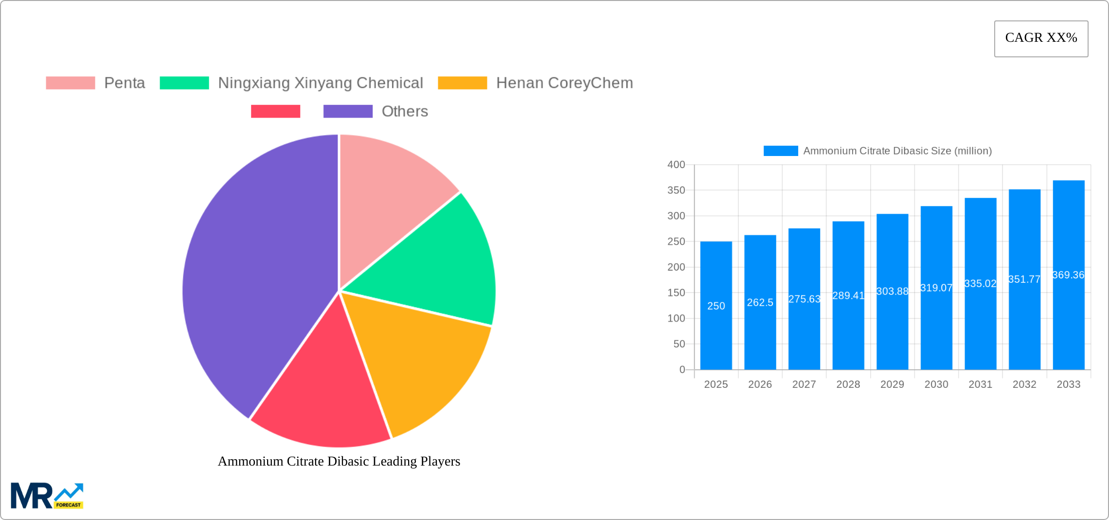 Ammonium Citrate Dibasic Research Report - Market Size, Growth & Forecast