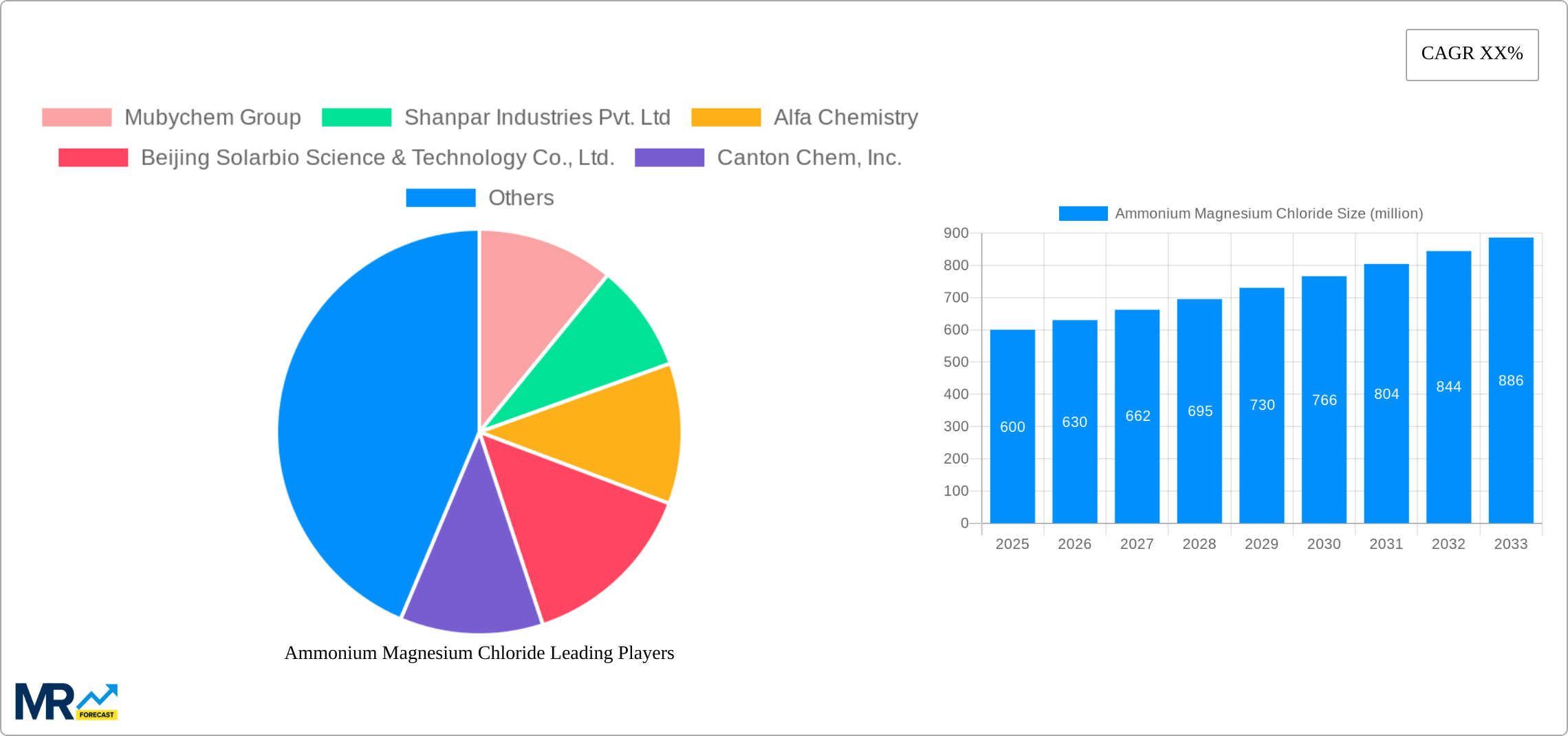 Ammonium Magnesium Chloride Research Report - Market Size, Growth & Forecast