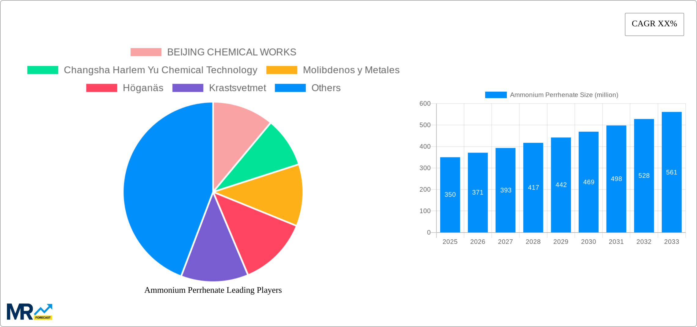 Ammonium Perrhenate Research Report - Market Size, Growth & Forecast