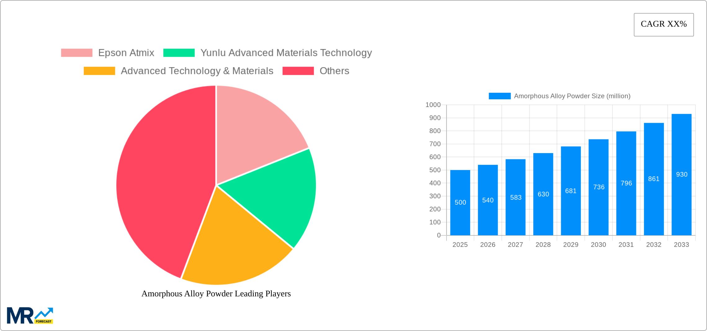 Amorphous Alloy Powder Research Report - Market Size, Growth & Forecast