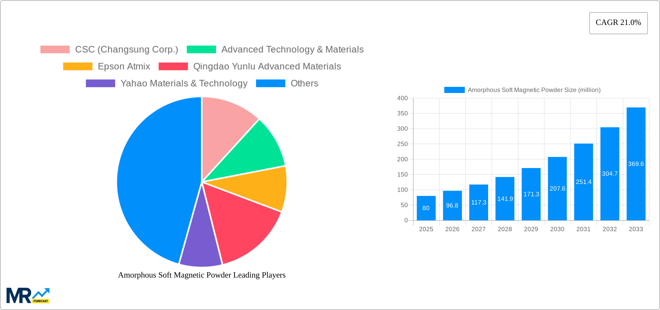 Amorphous Soft Magnetic Powder Research Report - Market Size, Growth & Forecast