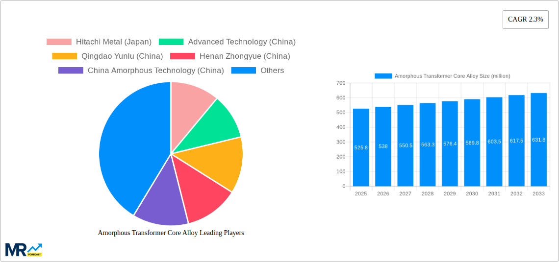 Amorphous Transformer Core Alloy Research Report - Market Size, Growth & Forecast