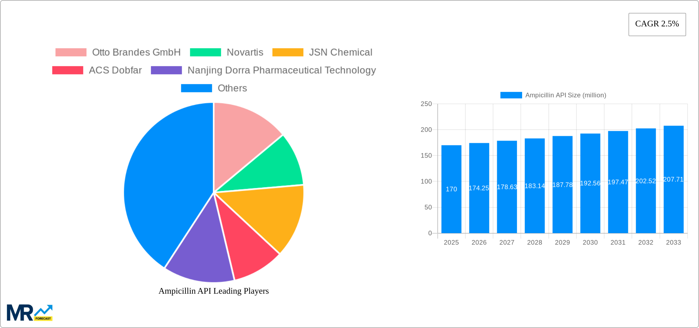 Ampicillin API Research Report - Market Size, Growth & Forecast