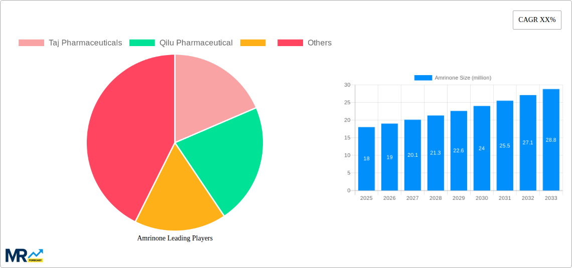 Amrinone Research Report - Market Size, Growth & Forecast
