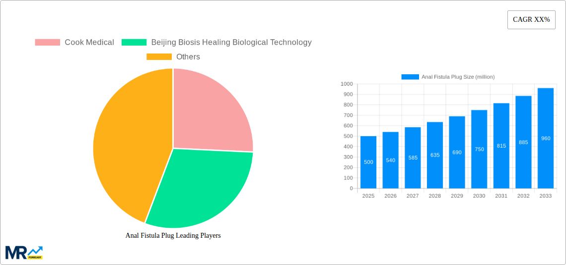Anal Fistula Plug Research Report - Market Size, Growth & Forecast
