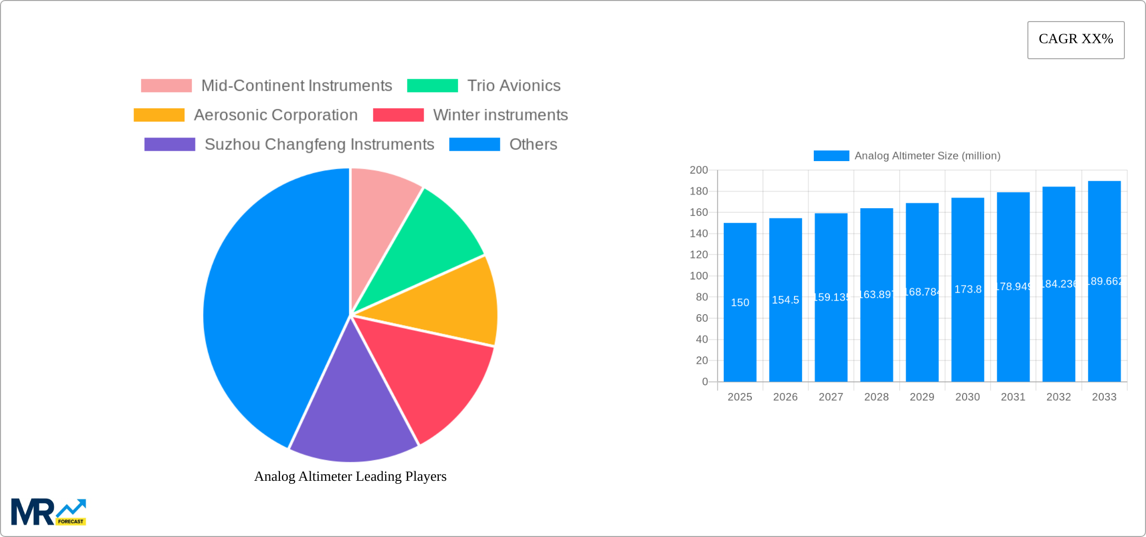 Analog Altimeter Research Report - Market Size, Growth & Forecast