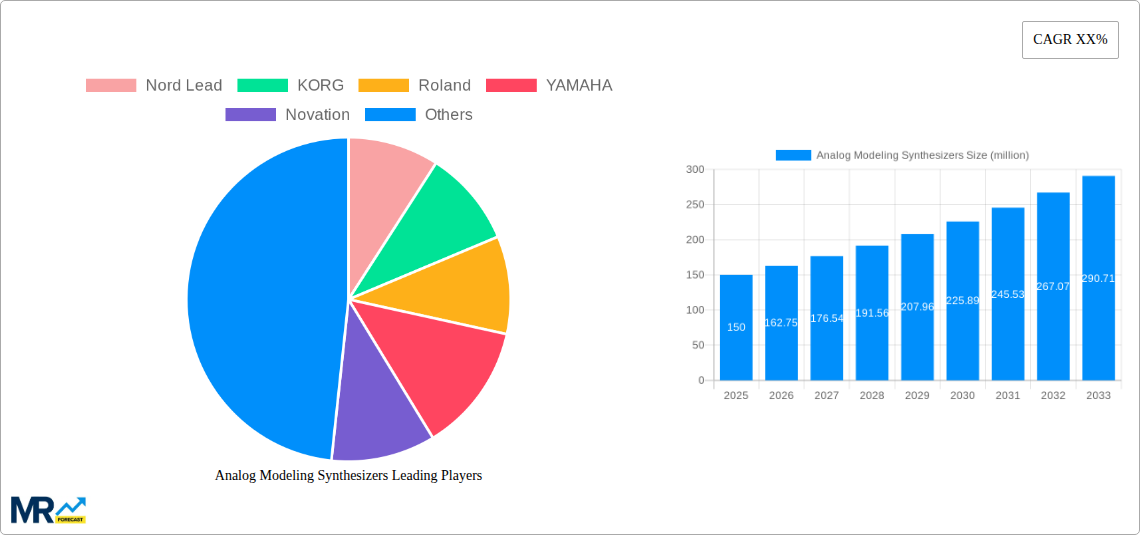 Analog Modeling Synthesizers Research Report - Market Size, Growth & Forecast