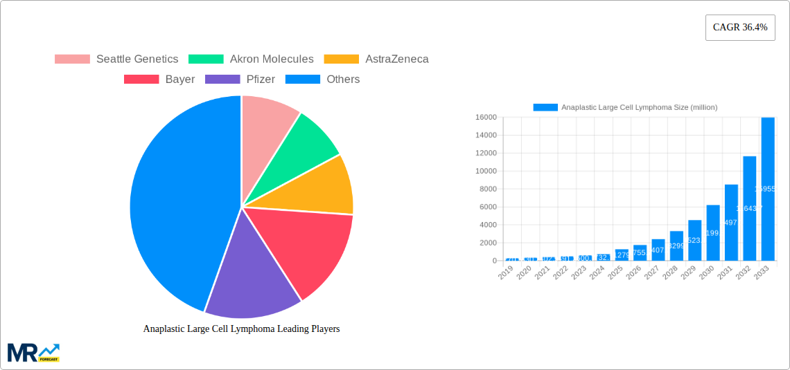 Anaplastic Large Cell Lymphoma Research Report - Market Size, Growth & Forecast