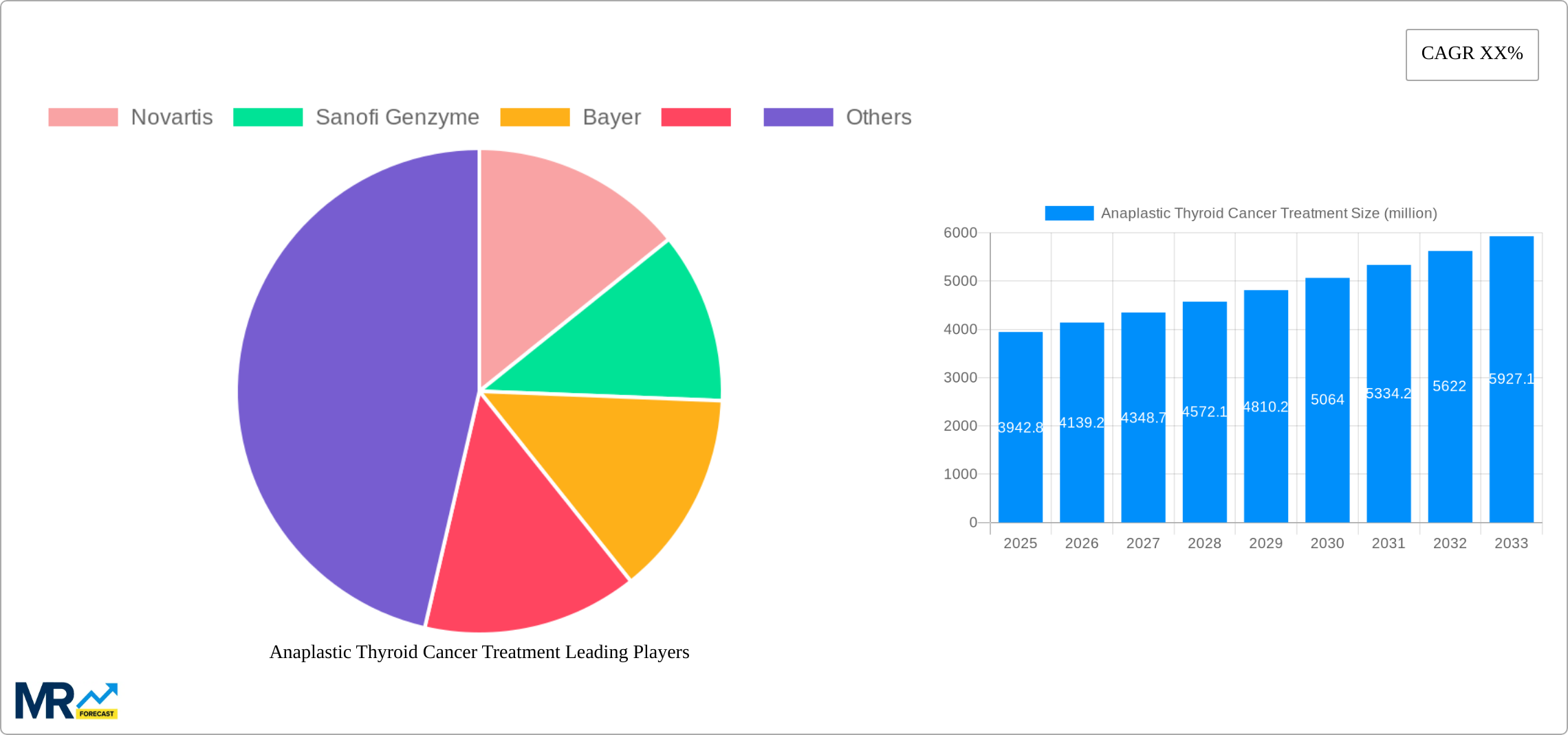 Anaplastic Thyroid Cancer Treatment Research Report - Market Size, Growth & Forecast