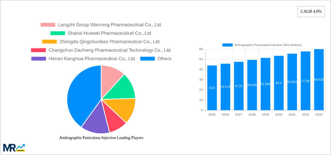 Andrographis Paniculana Injection Research Report - Market Size, Growth & Forecast