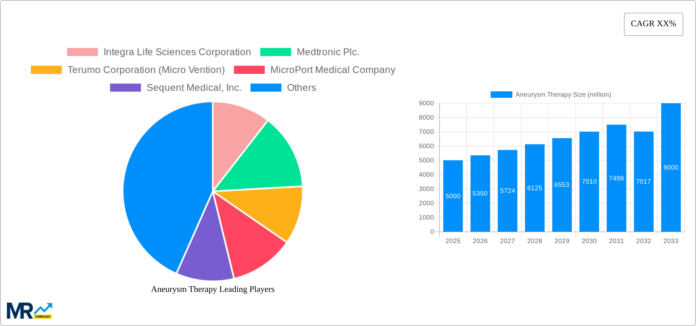 Aneurysm Therapy Research Report - Market Size, Growth & Forecast