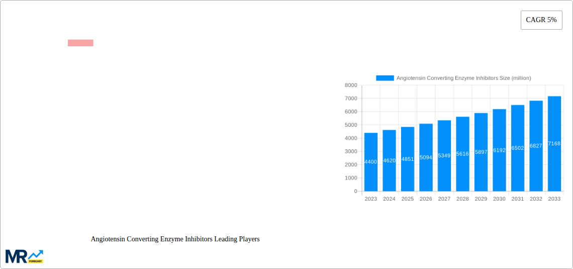 Angiotensin Converting Enzyme Inhibitors Research Report - Market Size, Growth & Forecast