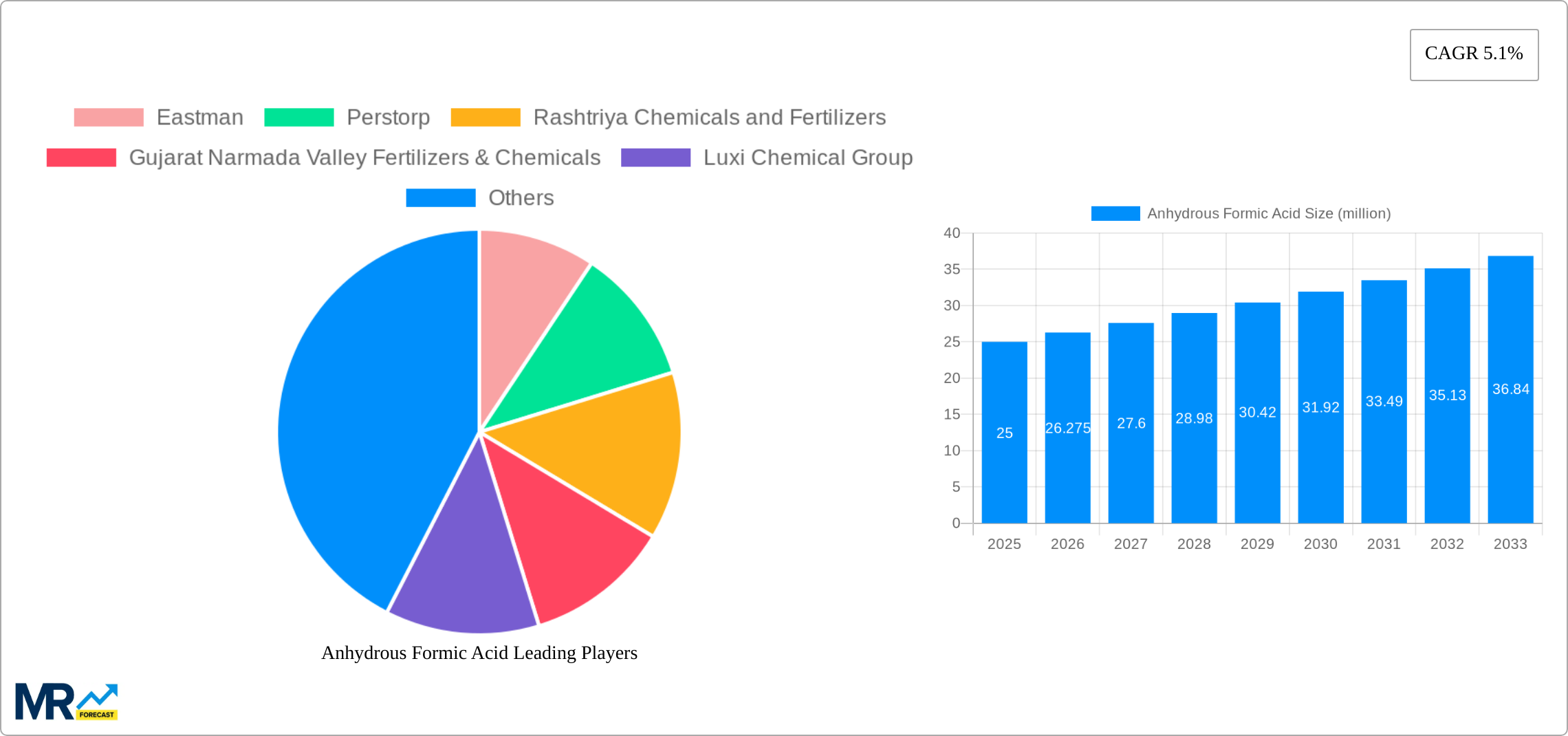Anhydrous Formic Acid Research Report - Market Size, Growth & Forecast