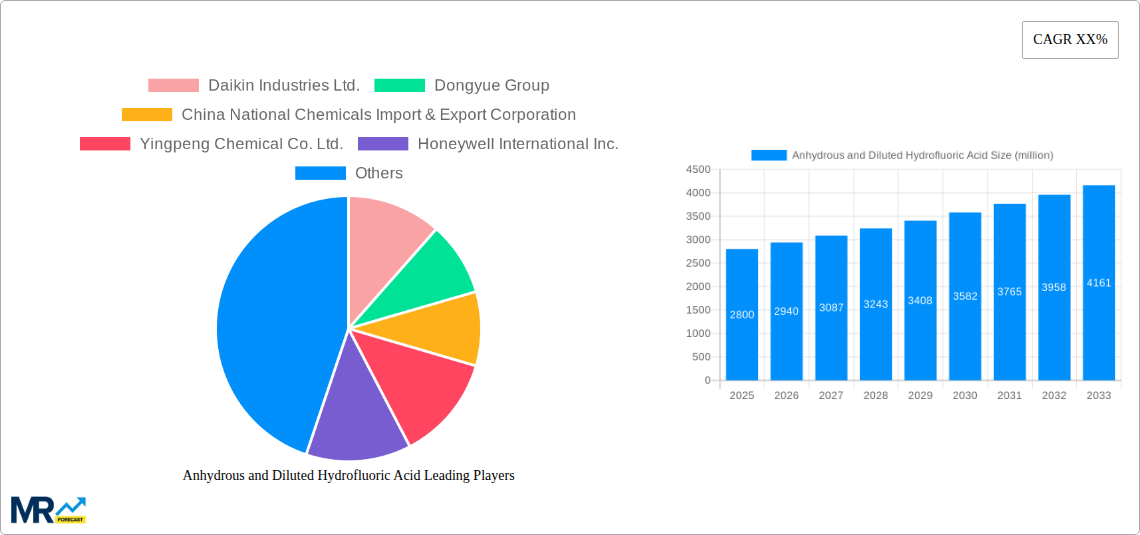 Anhydrous and Diluted Hydrofluoric Acid Research Report - Market Size, Growth & Forecast