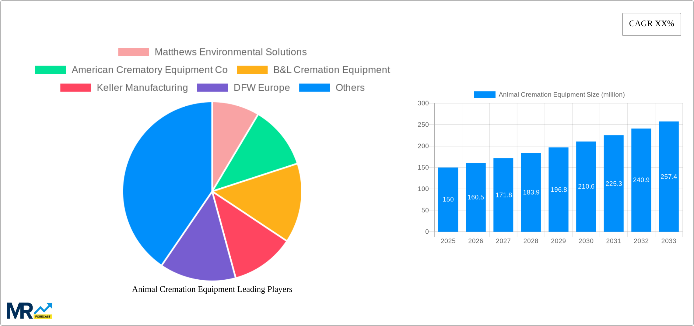 Animal Cremation Equipment Research Report - Market Size, Growth & Forecast