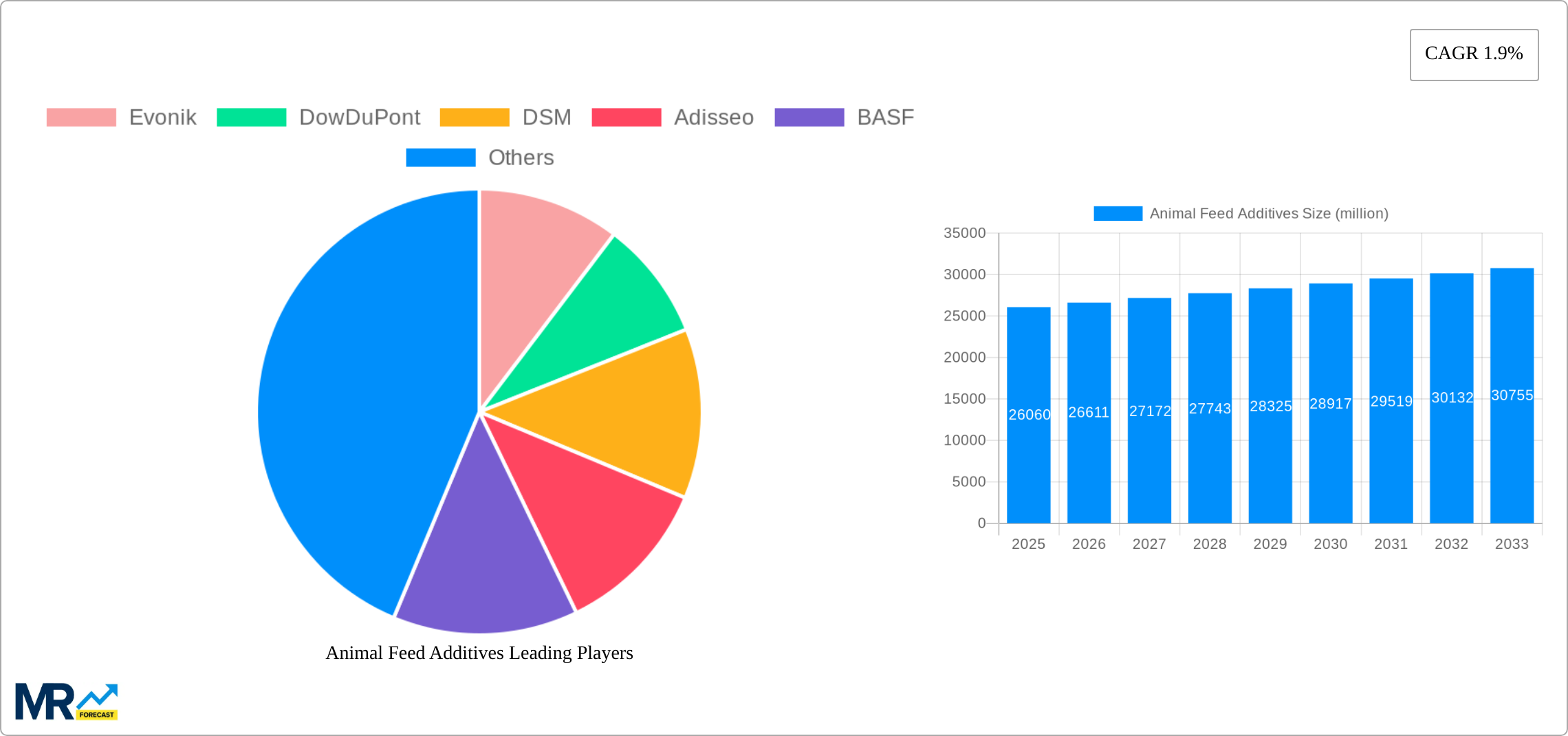 Animal Feed Additives Research Report - Market Size, Growth & Forecast