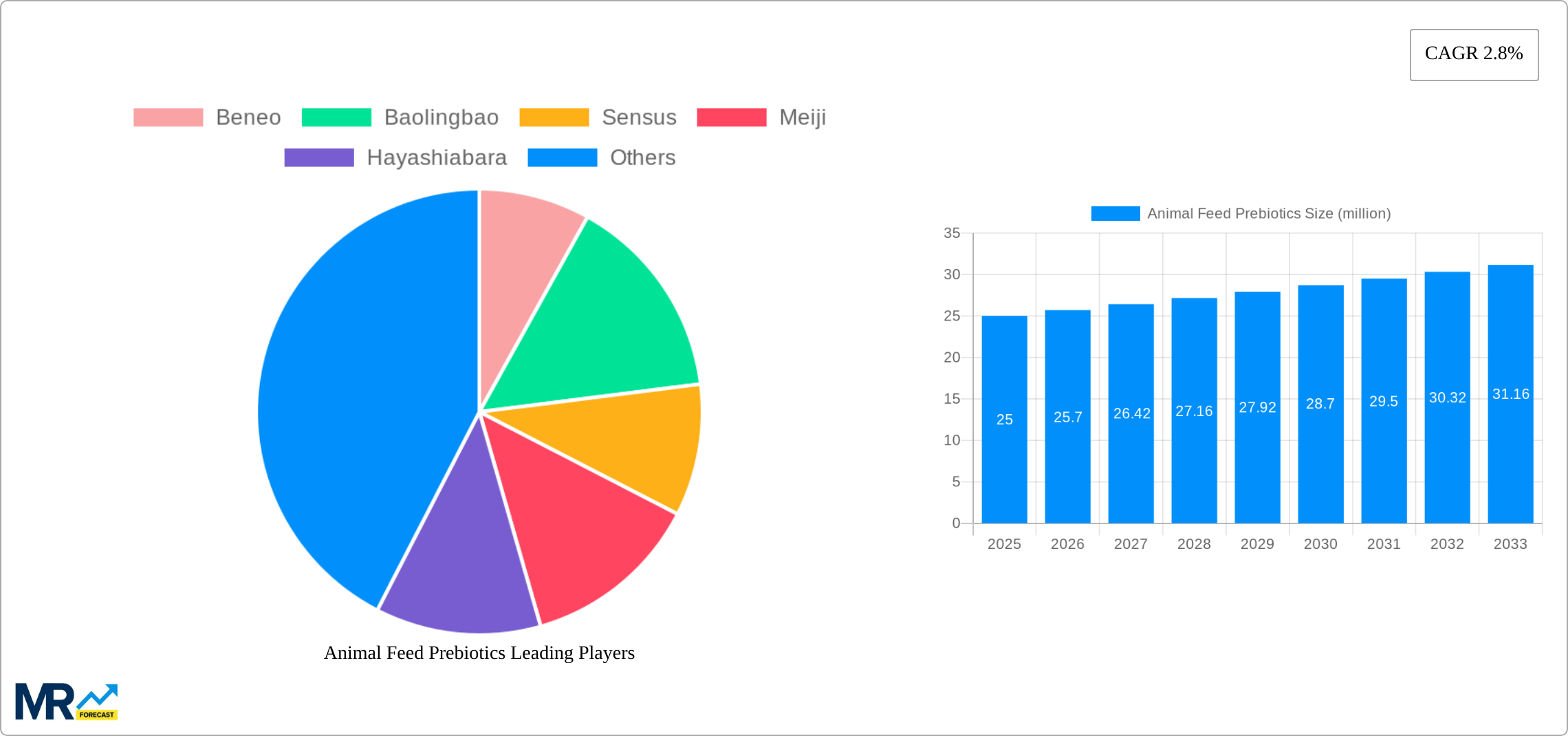 Animal Feed Prebiotics Research Report - Market Size, Growth & Forecast