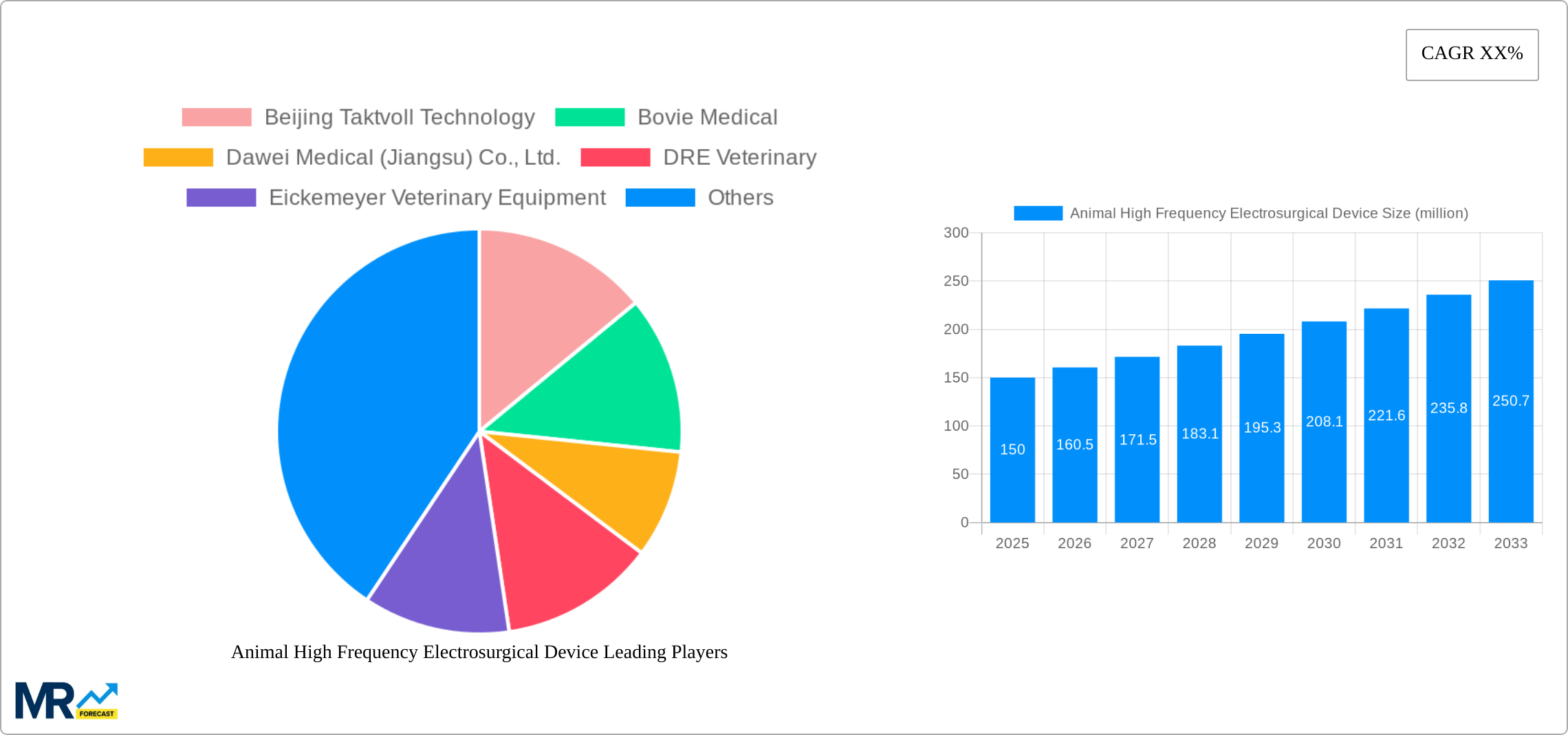 Animal High Frequency Electrosurgical Device Research Report - Market Size, Growth & Forecast