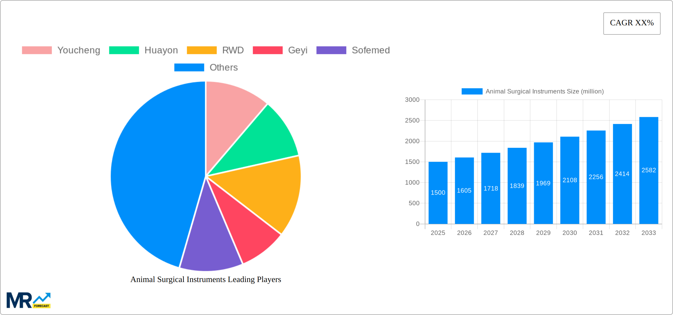 Animal Surgical Instruments Research Report - Market Size, Growth & Forecast