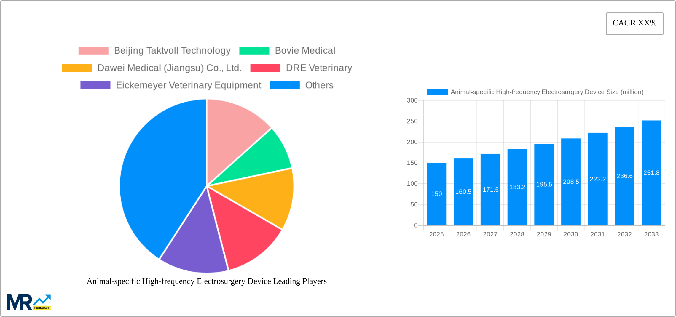 Animal-specific High-frequency Electrosurgery Device Research Report - Market Size, Growth & Forecast