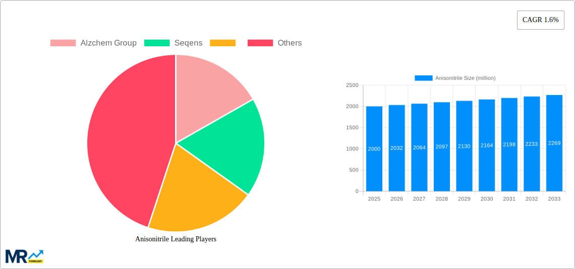 Anisonitrile Research Report - Market Size, Growth & Forecast