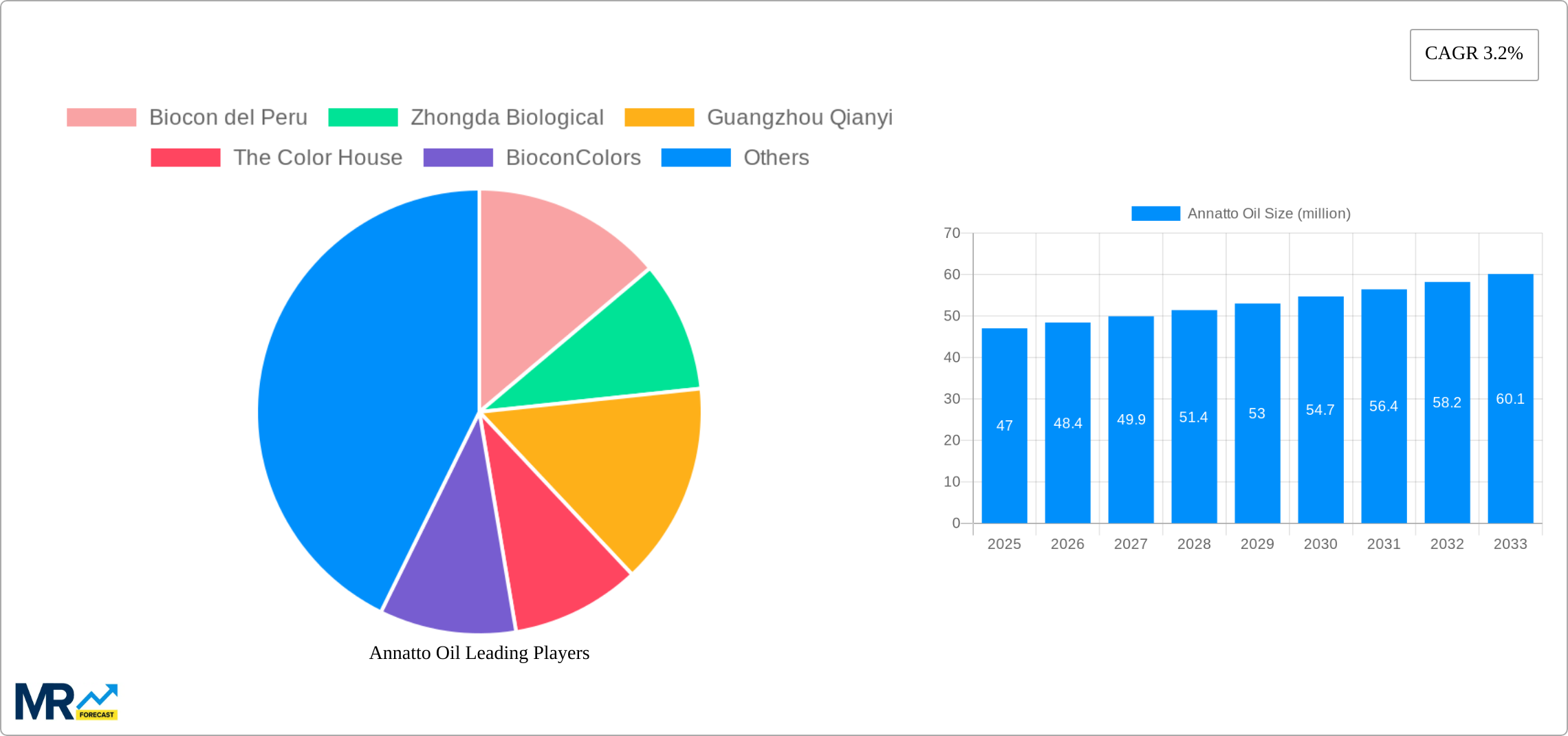 Annatto Oil Research Report - Market Size, Growth & Forecast