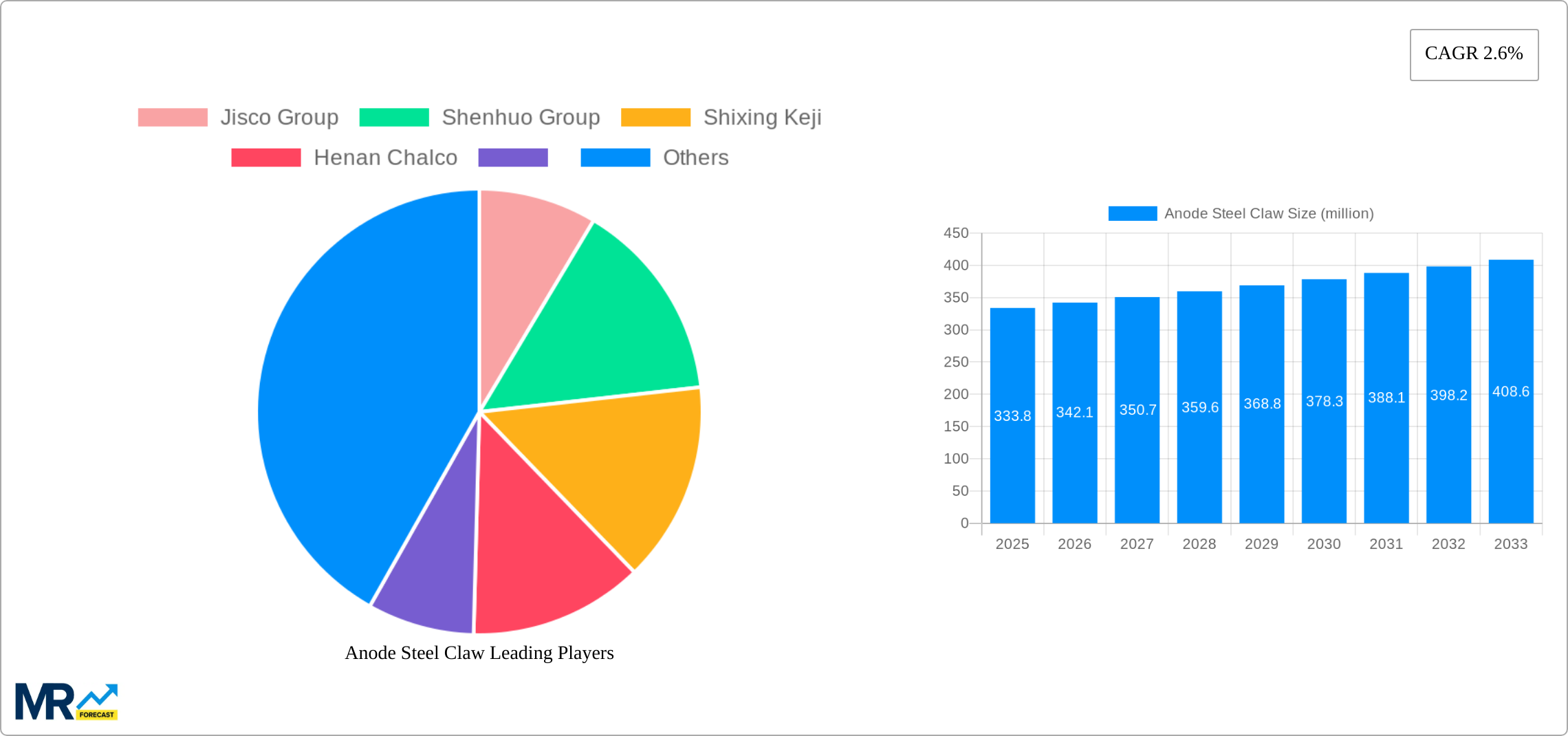 Anode Steel Claw Research Report - Market Size, Growth & Forecast
