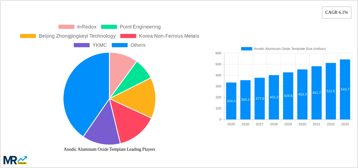 Anodic Aluminum Oxide Template Research Report - Market Size, Growth & Forecast