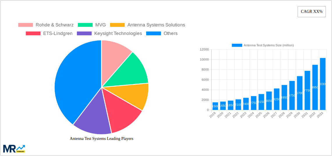 Antenna Test Systems Research Report - Market Size, Growth & Forecast
