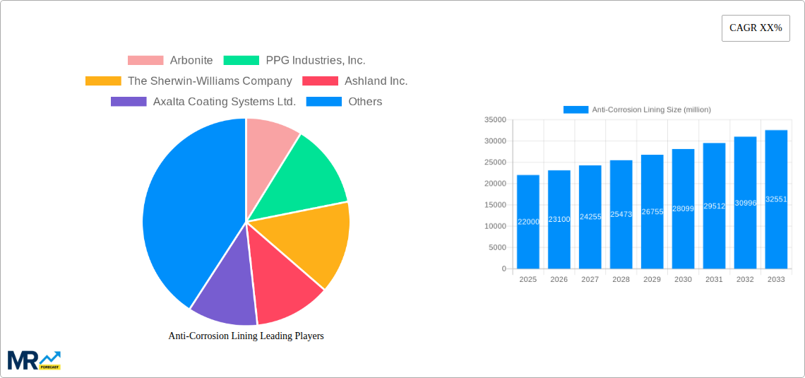 Anti-Corrosion Lining Research Report - Market Size, Growth & Forecast