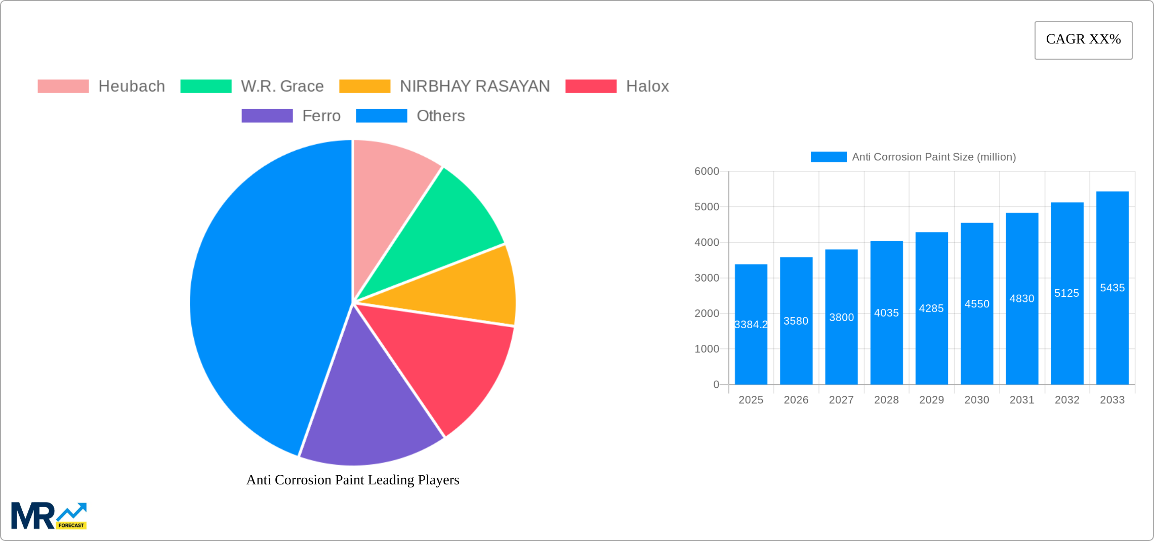 Anti Corrosion Paint Research Report - Market Size, Growth & Forecast