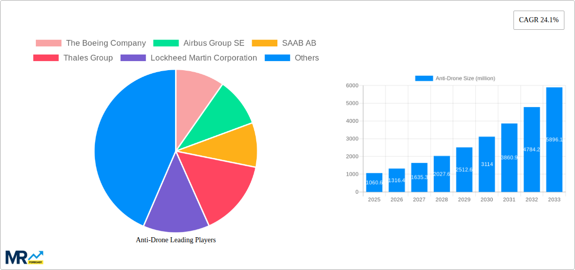 Anti-Drone Research Report - Market Size, Growth & Forecast