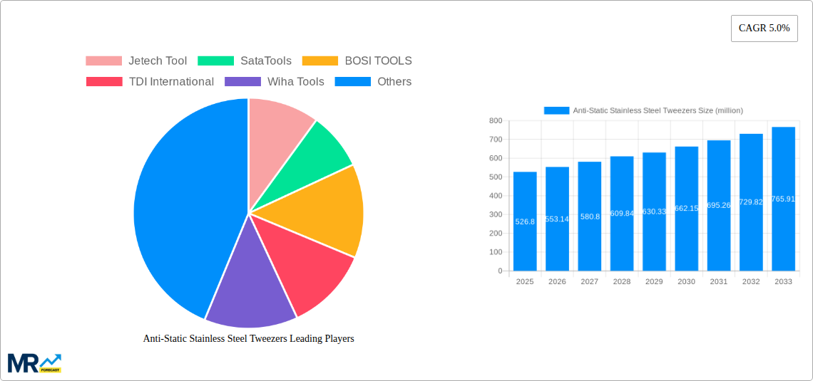 Anti-Static Stainless Steel Tweezers Research Report - Market Size, Growth & Forecast
