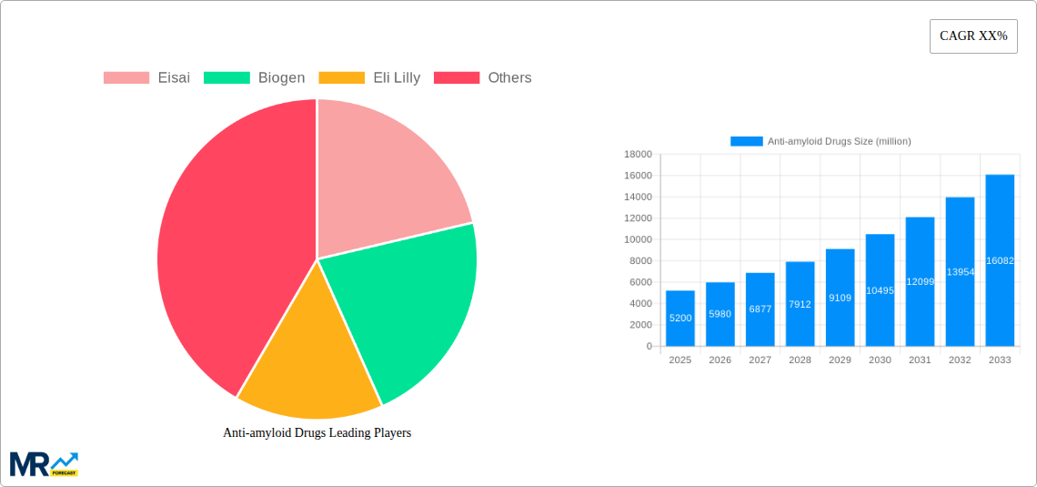 Anti-amyloid Drugs Research Report - Market Size, Growth & Forecast