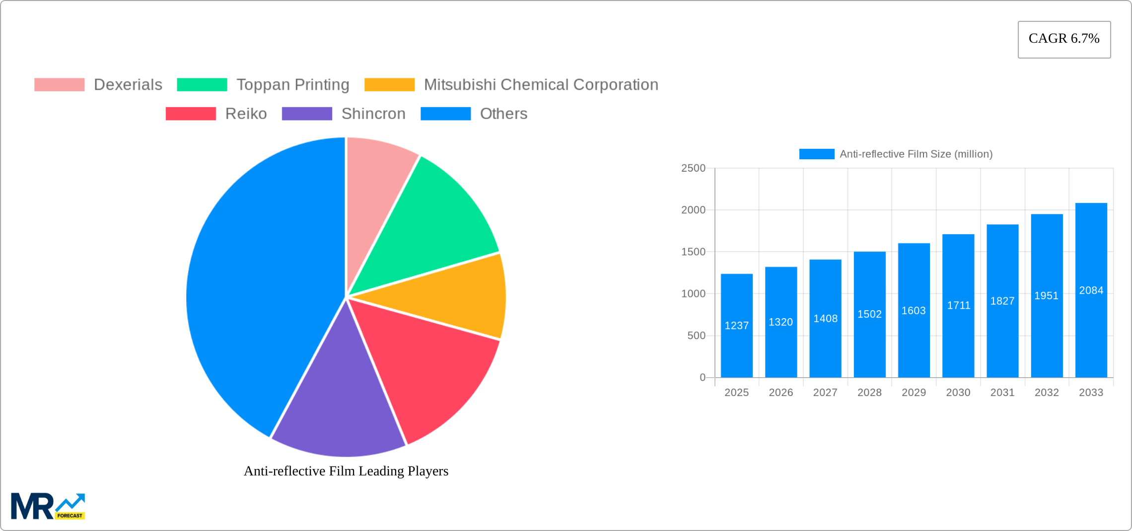 Anti-reflective Film Research Report - Market Size, Growth & Forecast