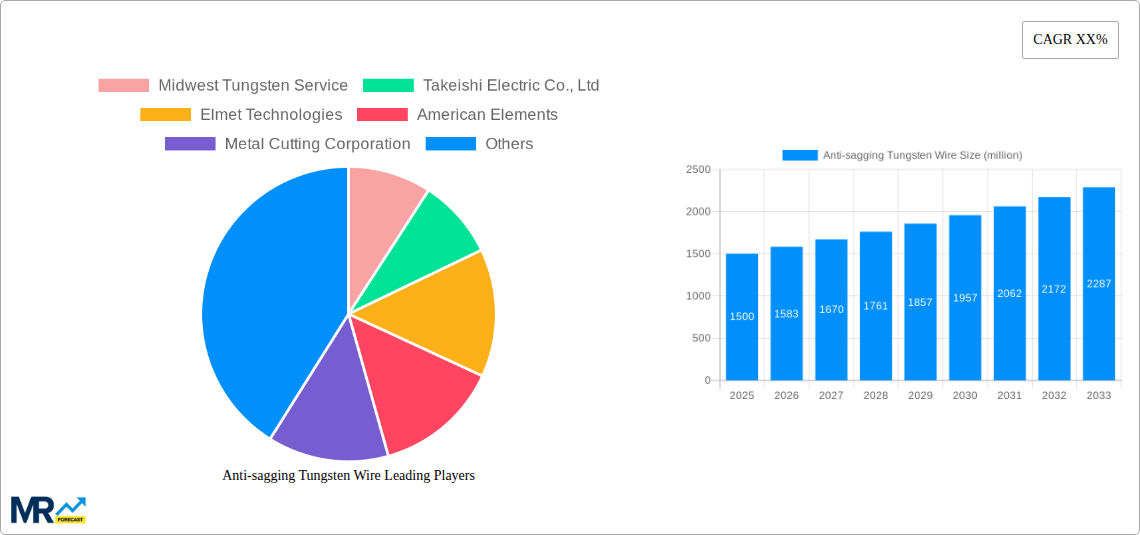 Anti-sagging Tungsten Wire Research Report - Market Size, Growth & Forecast