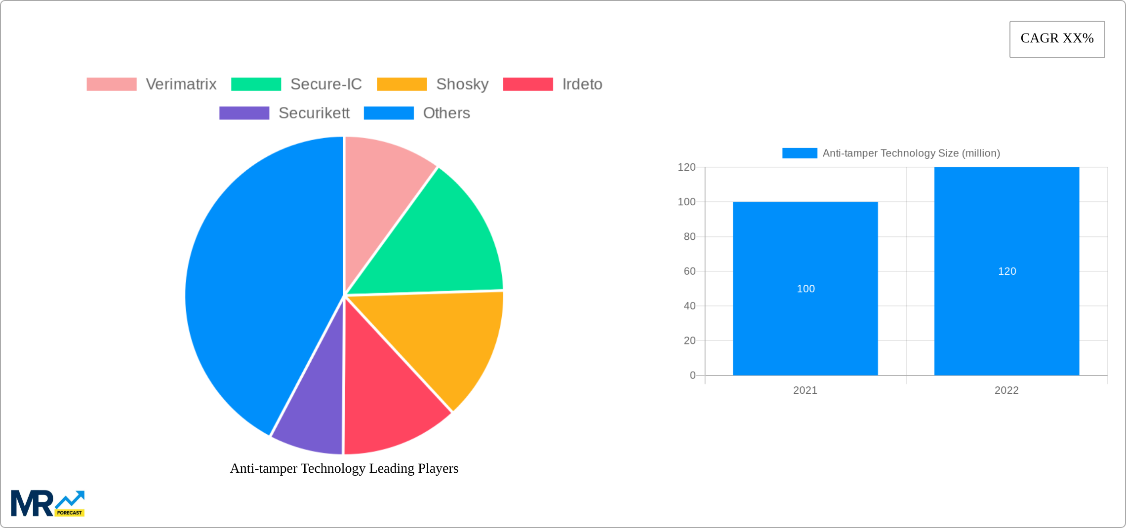 Anti-tamper Technology Research Report - Market Size, Growth & Forecast