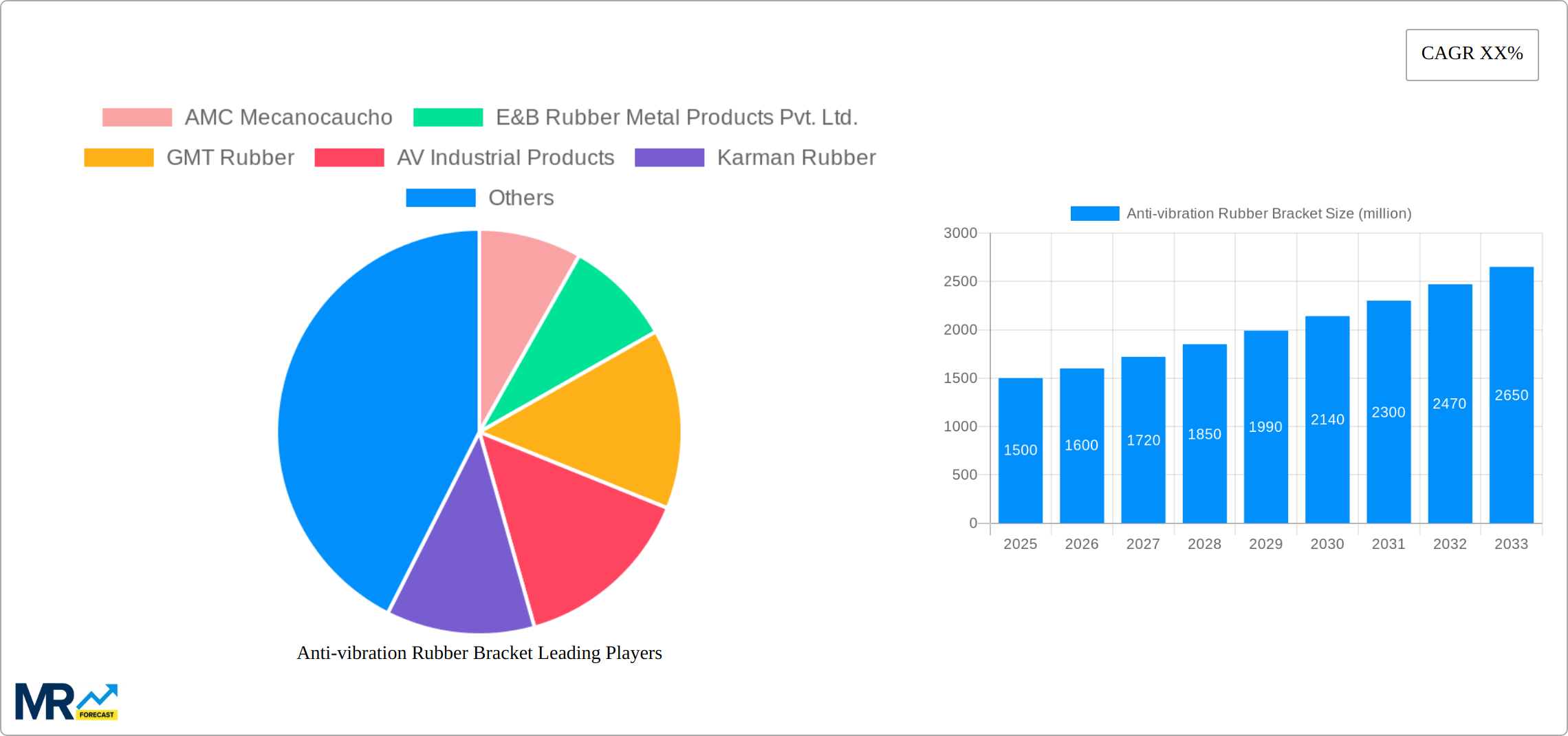 Anti-vibration Rubber Bracket Research Report - Market Size, Growth & Forecast