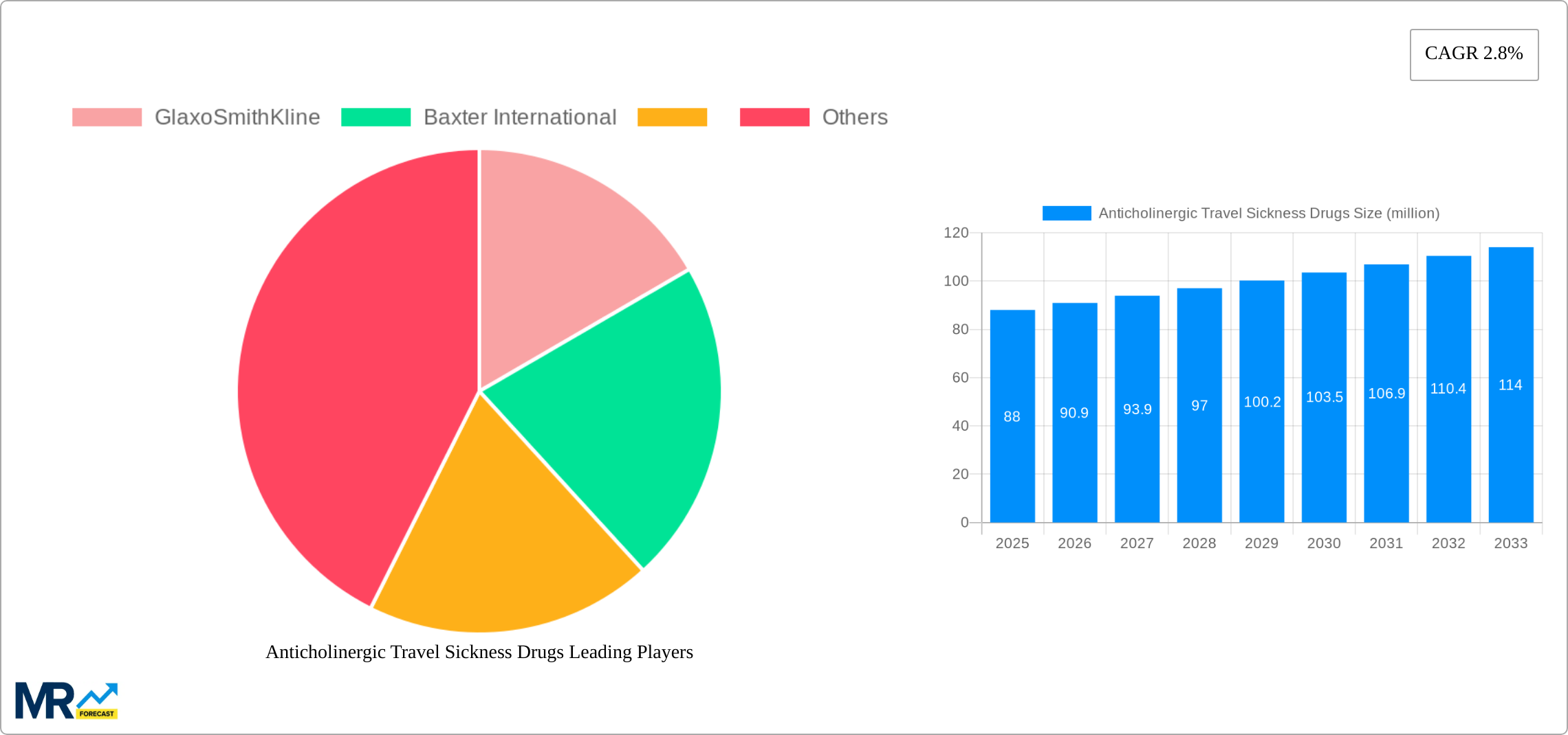 Anticholinergic Travel Sickness Drugs Research Report - Market Size, Growth & Forecast