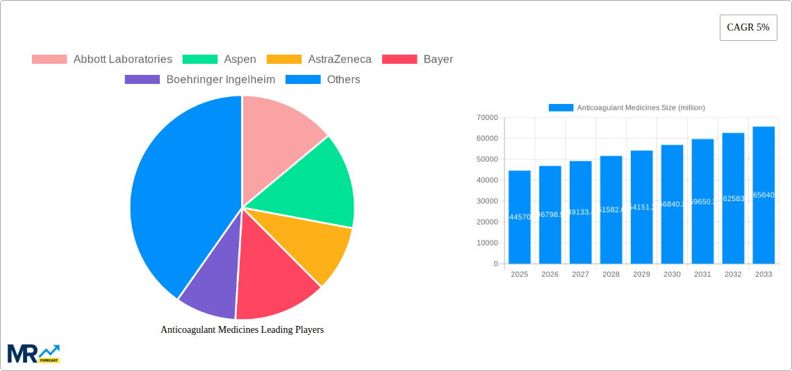 Anticoagulant Medicines Research Report - Market Size, Growth & Forecast