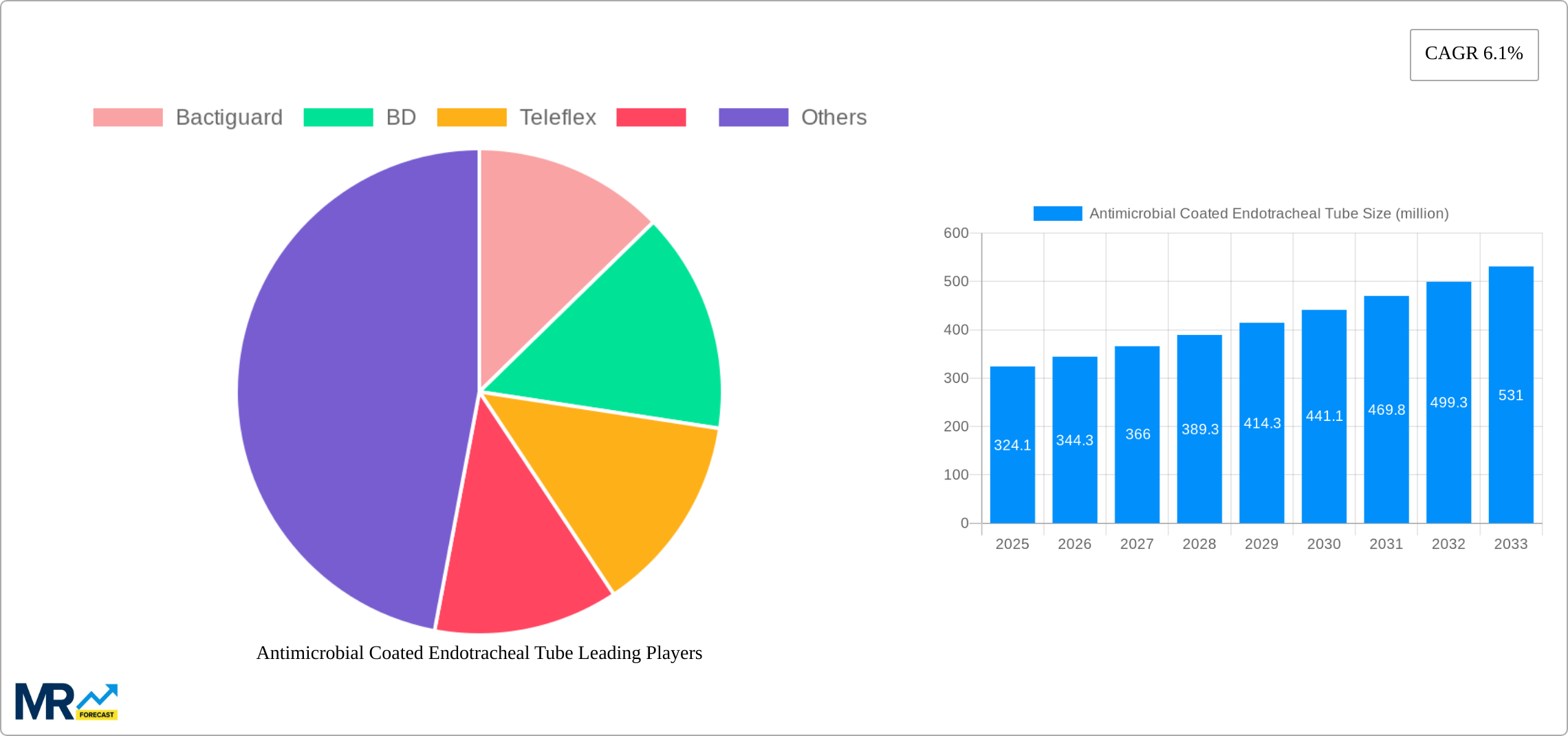 Antimicrobial Coated Endotracheal Tube Research Report - Market Size, Growth & Forecast