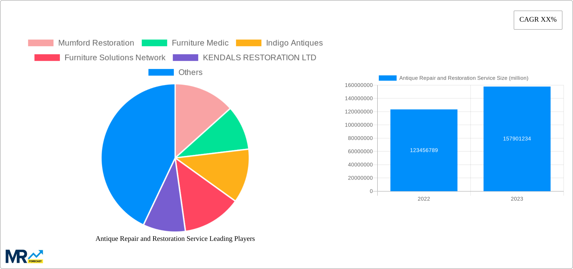 Antique Repair and Restoration Service Research Report - Market Size, Growth & Forecast