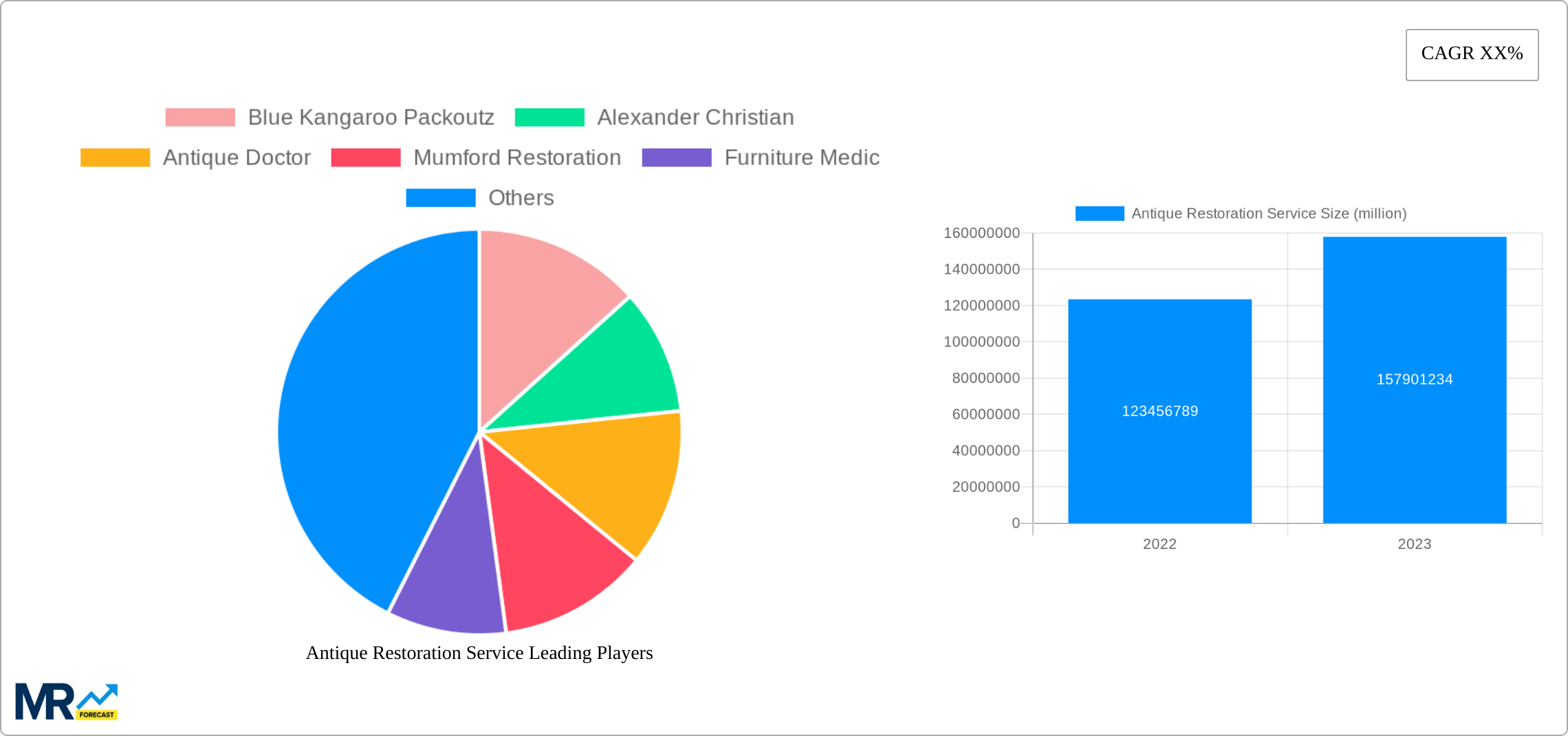 Antique Restoration Service Research Report - Market Size, Growth & Forecast