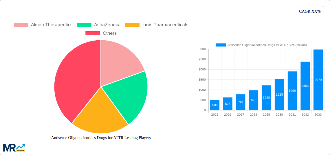 Antisense Oligonucleotides Drugs for ATTR Research Report - Market Size, Growth & Forecast