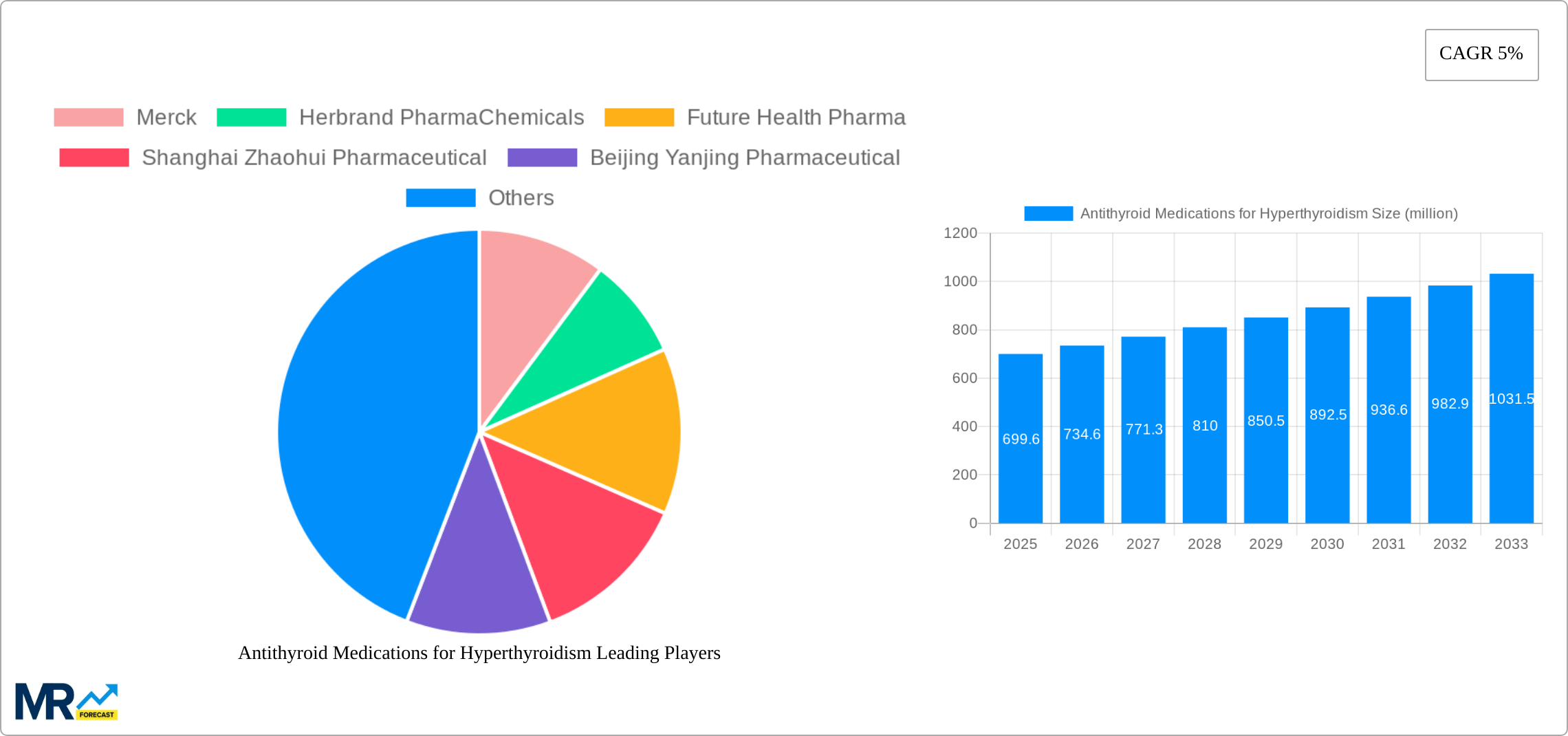 Antithyroid Medications for Hyperthyroidism Research Report - Market Size, Growth & Forecast