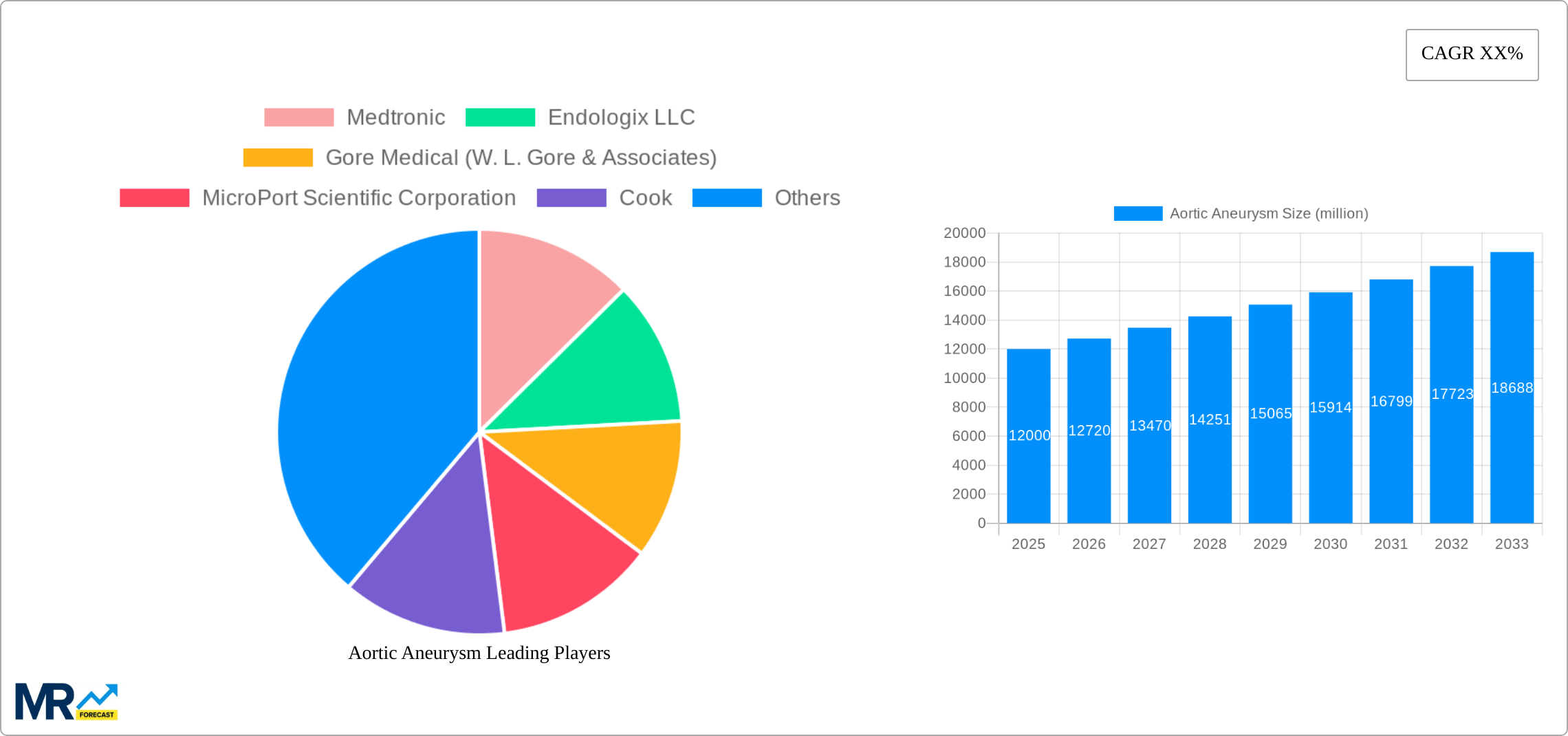Aortic Aneurysm Research Report - Market Size, Growth & Forecast