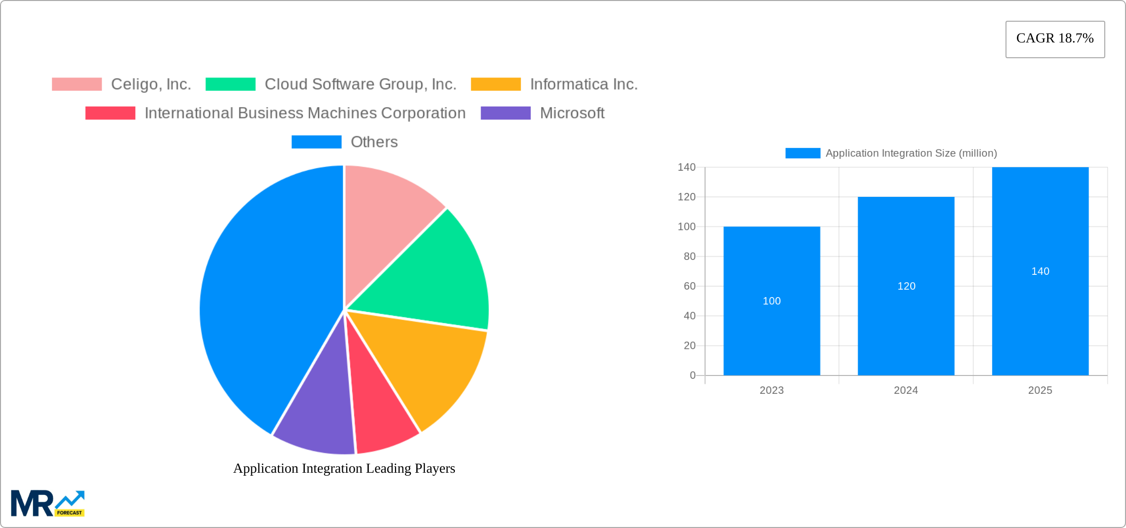 Application Integration Research Report - Market Size, Growth & Forecast