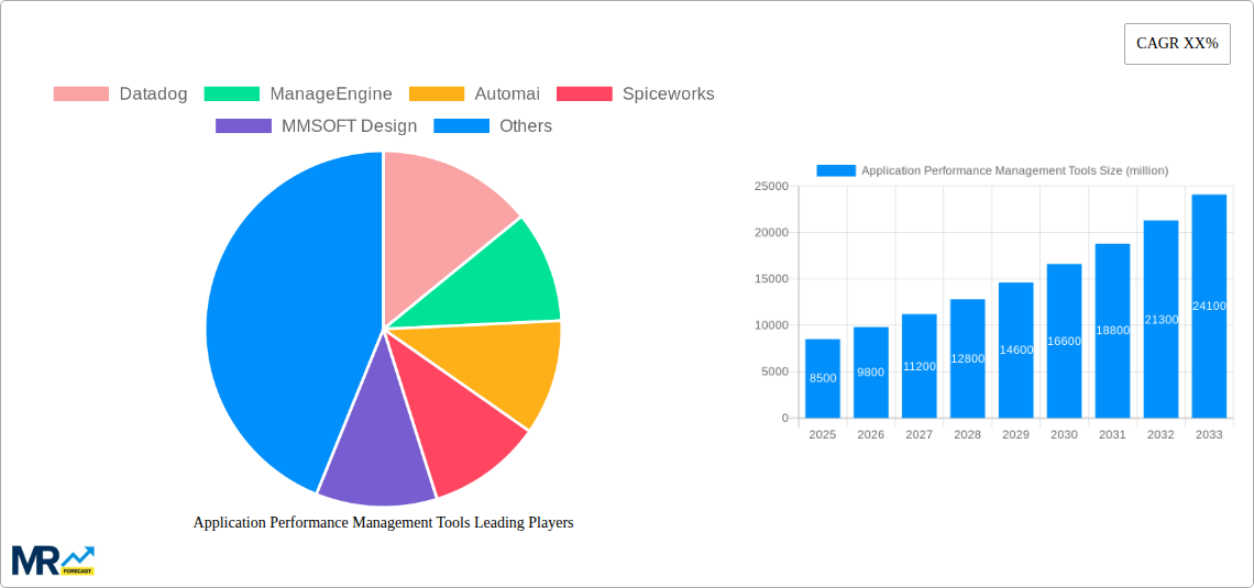 Application Performance Management Tools Research Report - Market Size, Growth & Forecast