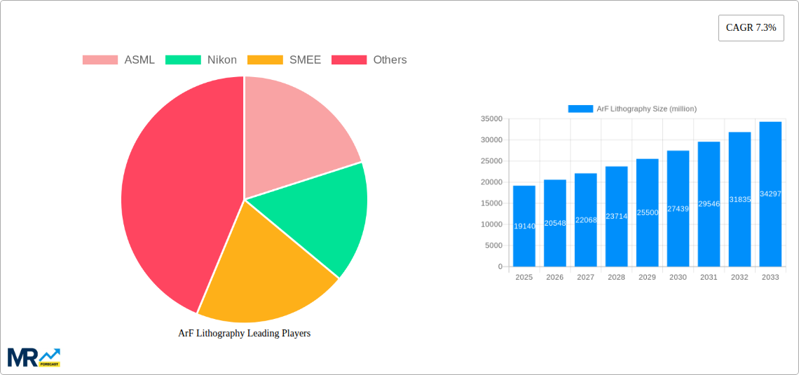 ArF Lithography Research Report - Market Size, Growth & Forecast