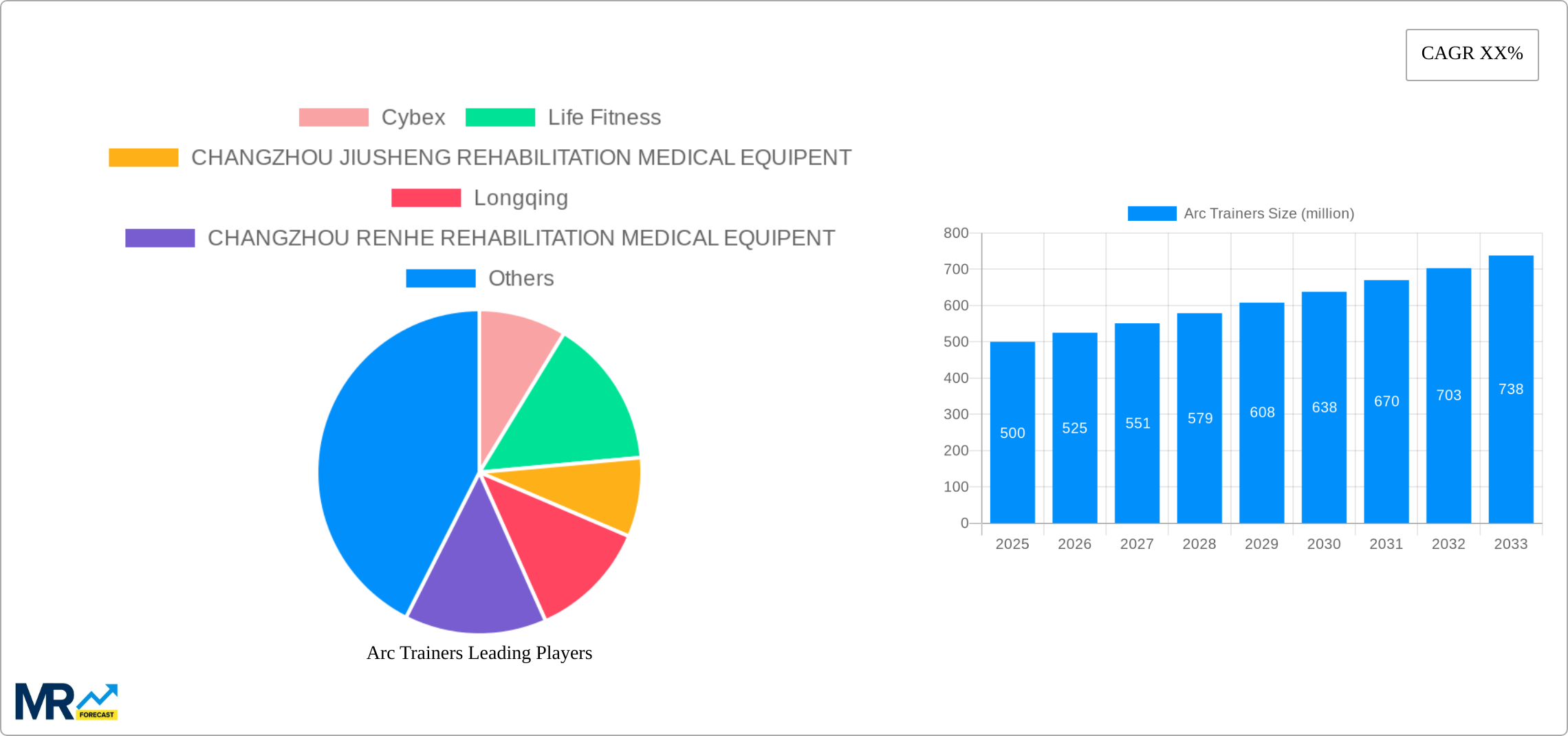 Arc Trainers Research Report - Market Size, Growth & Forecast
